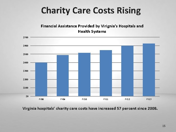 Charity Care Costs Rising Financial Assistance Provided by Virignia's Hospitals and Health Systems $700