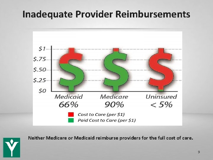 Inadequate Provider Reimbursements Neither Medicare or Medicaid reimburse providers for the full cost of