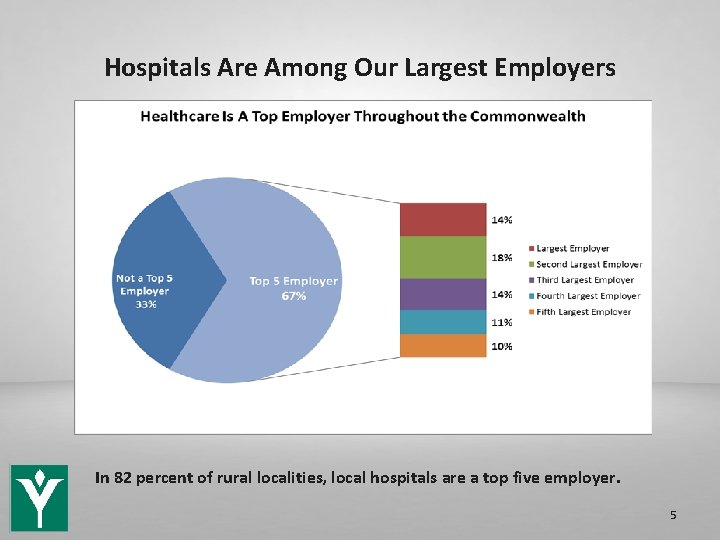 Hospitals Are Among Our Largest Employers In 82 percent of rural localities, local hospitals