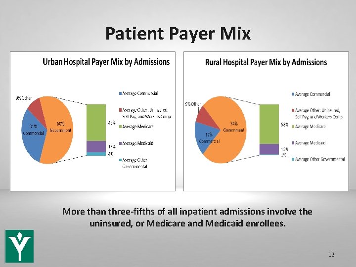 Patient Payer Mix More than three-fifths of all inpatient admissions involve the uninsured, or