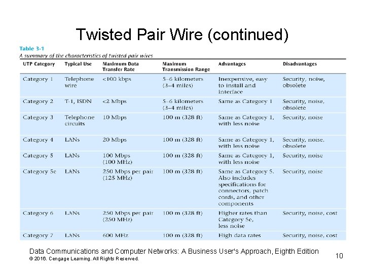 Twisted Pair Wire (continued) Data Communications and Computer Networks: A Business User's Approach, Eighth