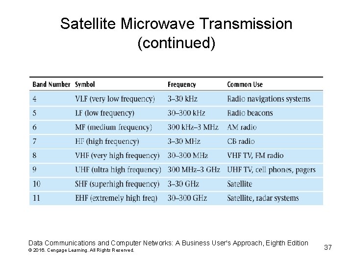 Satellite Microwave Transmission (continued) Data Communications and Computer Networks: A Business User's Approach, Eighth