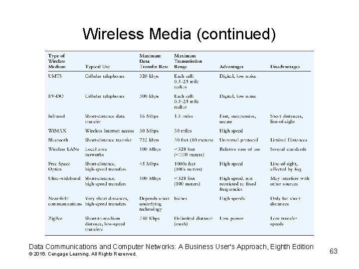 Wireless Media (continued) Data Communications and Computer Networks: A Business User's Approach, Eighth Edition