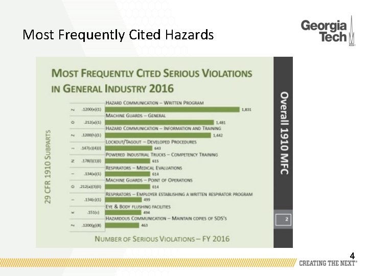 Most Frequently Cited Hazards 4 