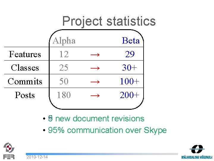 Project statistics Alpha 12 25 50 180 Features Classes Commits Posts → → Beta