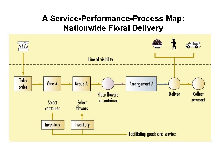 A Service-Performance-Process Map: Nationwide Floral Delivery 