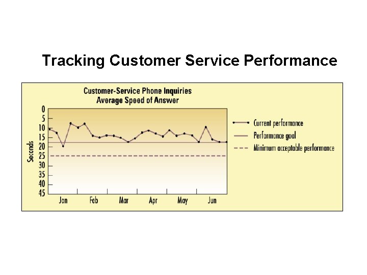 Tracking Customer Service Performance 