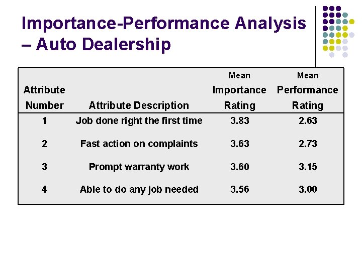 Importance-Performance Analysis – Auto Dealership Attribute Mean Importance Performance Number Attribute Description Rating 1