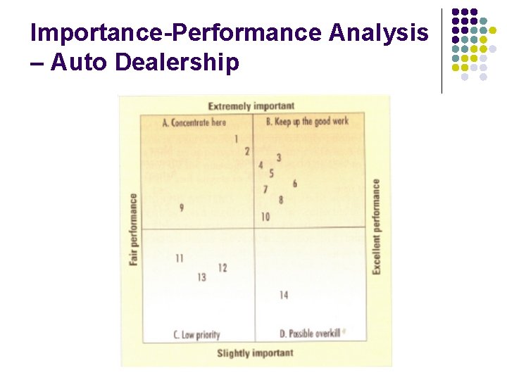 Importance-Performance Analysis – Auto Dealership 