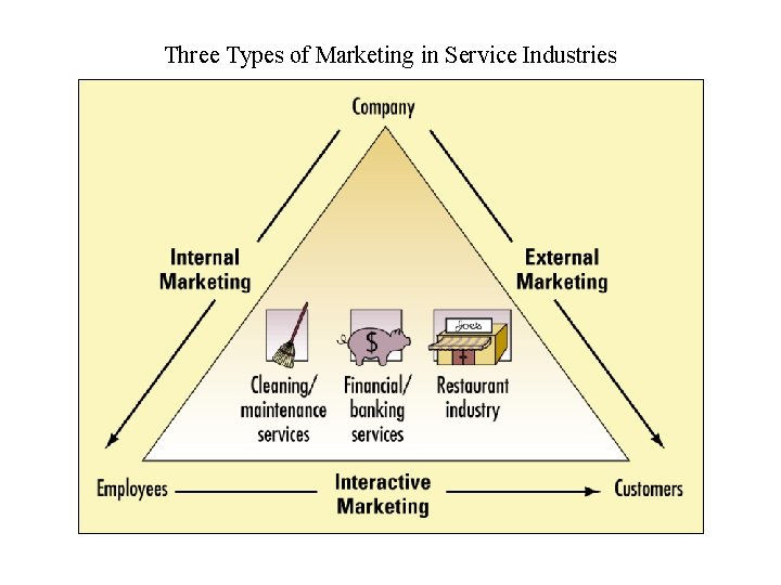 Three Types of Marketing in Service Industries 