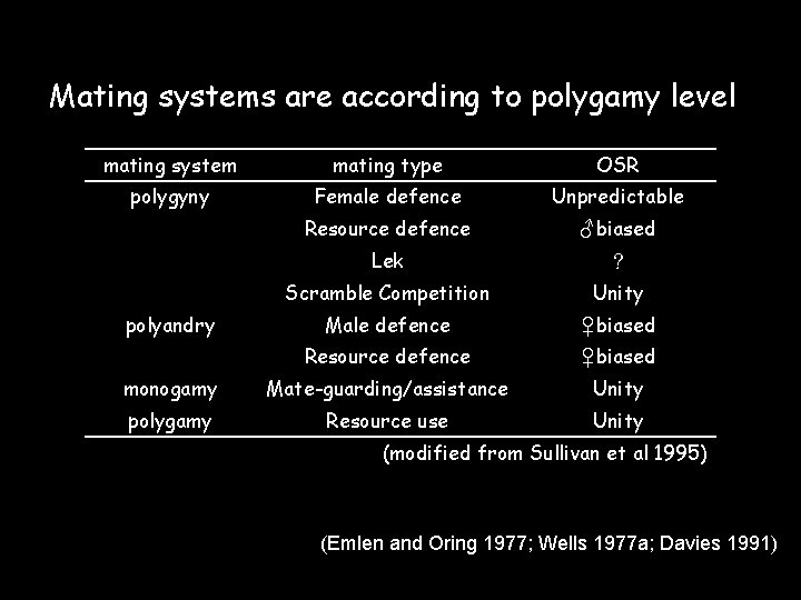 Mating systems are according to polygamy level mating system mating type OSR polygyny Female