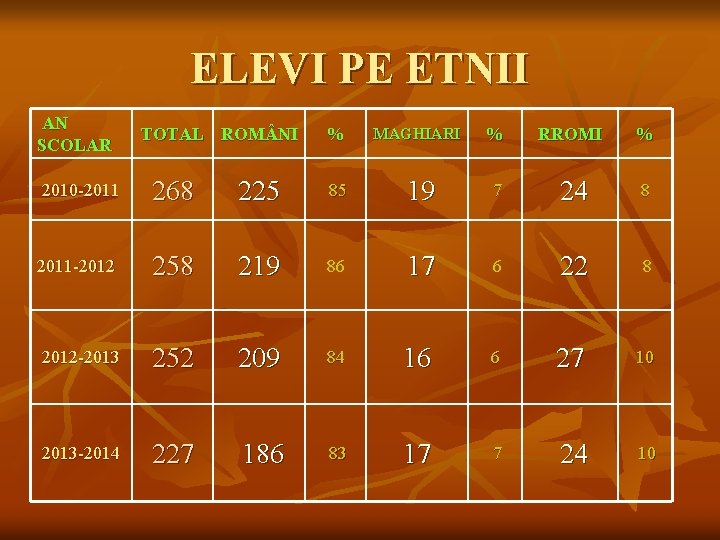 ELEVI PE ETNII AN SCOLAR TOTAL ROM NI % MAGHIARI % RROMI % 2010