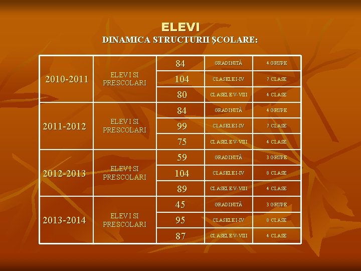 ELEVI DINAMICA STRUCTURII ŞCOLARE: 2010 -2011 -2012 -2013 -2014 ELEVI SI PRESCOLARI 84 GRADINITĂ