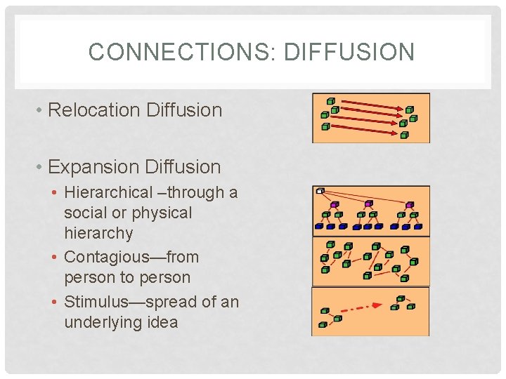CONNECTIONS: DIFFUSION • Relocation Diffusion • Expansion Diffusion • Hierarchical –through a social or
