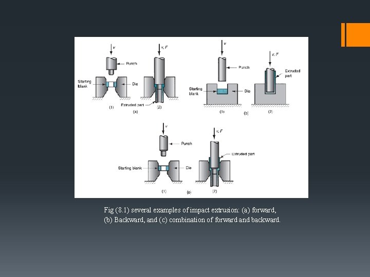 Fig (8. 1) several examples of impact extrusion: (a) forward, (b) Backward, and (c)