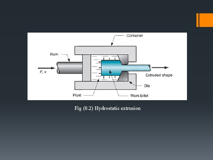 Fig (8. 2) Hydrostatic extrusion 