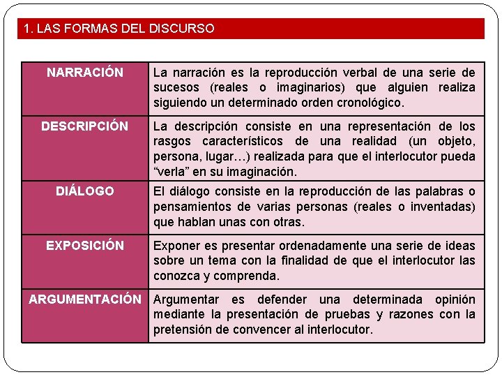 1. LAS FORMAS DEL DISCURSO NARRACIÓN La narración es la reproducción verbal de una