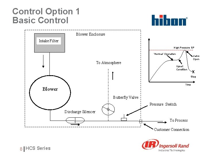 Control Option 1 Basic Control Blower Enclosure Intake Filter High Pressure SP “Normal” Operation