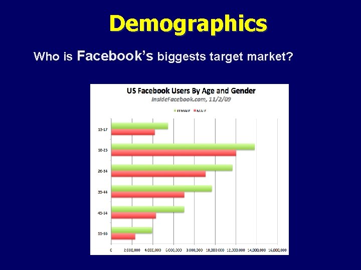 Demographics Who is Facebook’s biggests target market? 