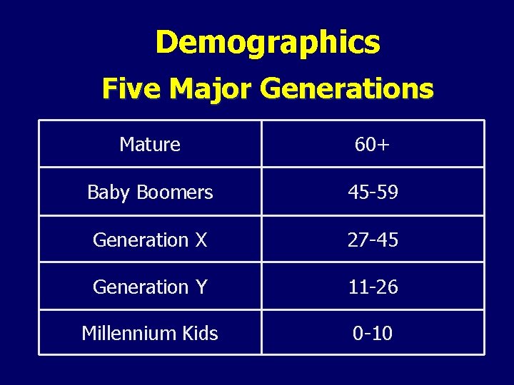 Demographics Five Major Generations Mature 60+ Baby Boomers 45 -59 Generation X 27 -45