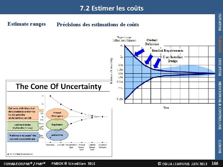 7. 2 Estimer les coûts INITIATING Estimate ranges Précisions des estimations de coûts PLANNING