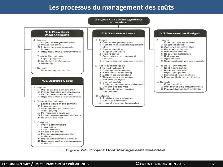 Les processus du management des coûts Management des coûts du projet FORMATIONPMI® / PMP®