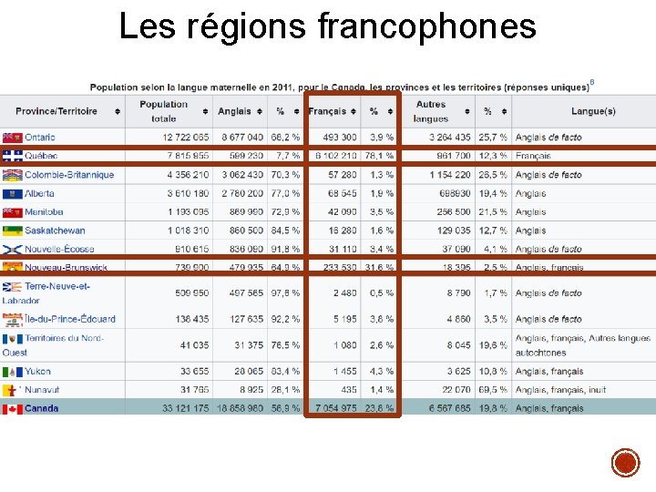 Les régions francophones 