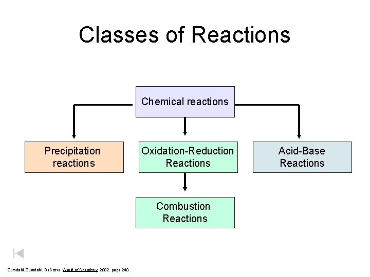 Classes of Reactions Chemical reactions Precipitation reactions Oxidation-Reduction Reactions Combustion Reactions Zumdahl, De. Coste,