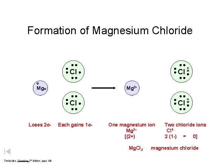 Formation of Magnesium Chloride Cl Mg 2+ Cl Loses 2 e- Each gains 1