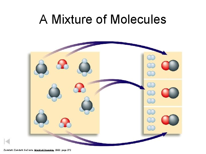 A Mixture of Molecules Zumdahl, De. Coste, World of Chemistry 2002, page 272 