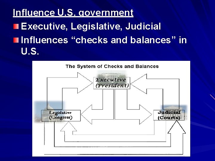 Influence U. S. government Executive, Legislative, Judicial Influences “checks and balances” in U. S.