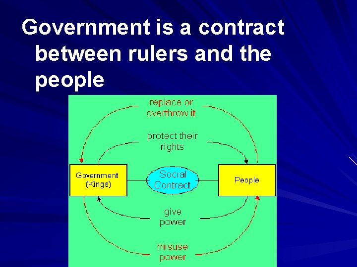 Government is a contract between rulers and the people 