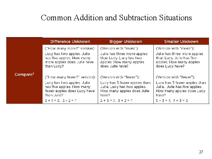 Common Addition and Subtraction Situations 27 