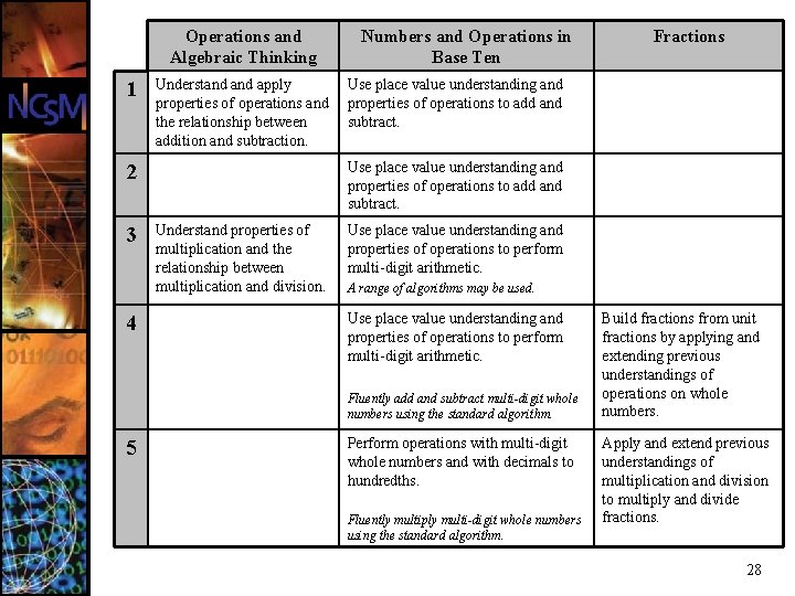 Operations and Algebraic Thinking 1 Understand apply properties of operations and the relationship between