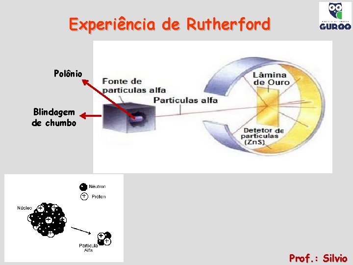 Experiência de Rutherford Polônio Blindagem de chumbo Prof. : Silvio 