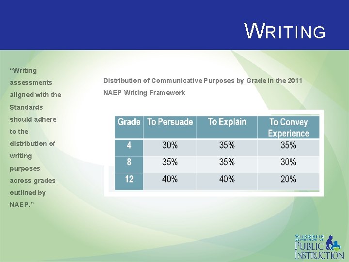 W RITING “Writing assessments Distribution of Communicative Purposes by Grade in the 2011 aligned