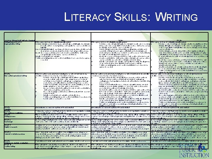 LITERACY SKILLS: WRITING CCSS for Literacy in All Subjects Standard (6 -8) (9 -10)