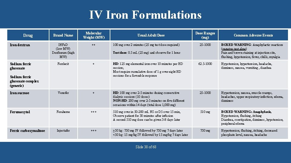IV Iron Formulations Drug Brand Name Molecular Weight (MW) Usual Adult Dose ++ Ferrlecit