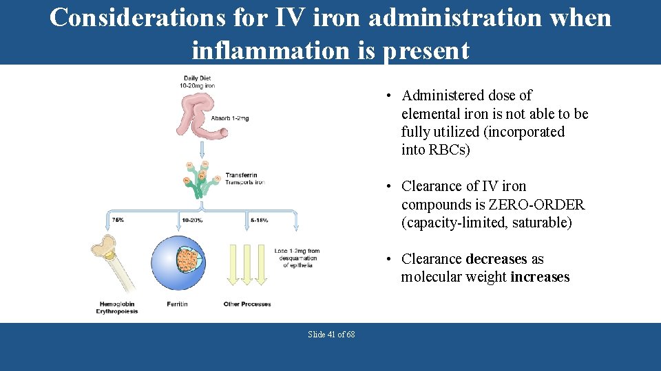 Considerations for IV iron administration when inflammation is present • Administered dose of elemental