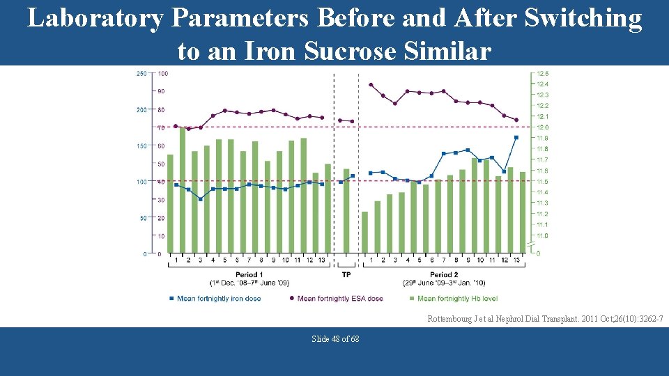 Laboratory Parameters Before and After Switching to an Iron Sucrose Similar Rottembourg J et