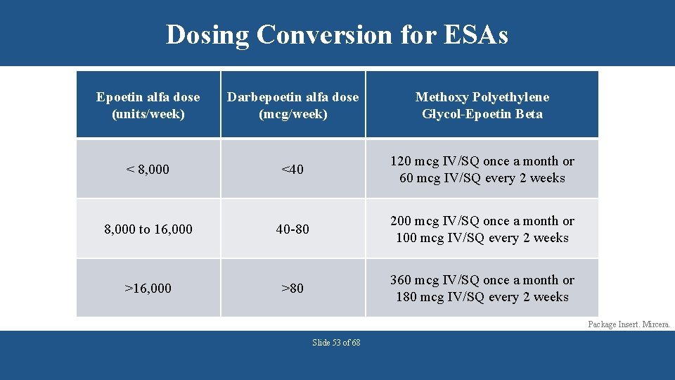 Dosing Conversion for ESAs Epoetin alfa dose (units/week) Darbepoetin alfa dose (mcg/week) Methoxy Polyethylene