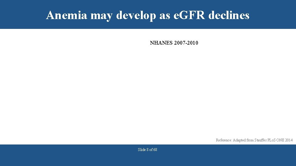 Anemia may develop as e. GFR declines NHANES 2007 -2010 Reference: Adapted from Stauffer