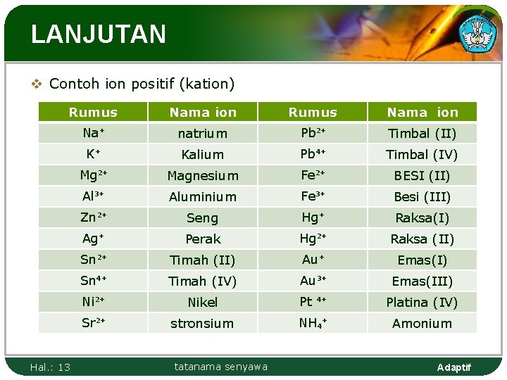 LANJUTAN v Contoh ion positif (kation) Rumus Nama ion Na⁺ natrium Pb²⁺ Timbal (II)