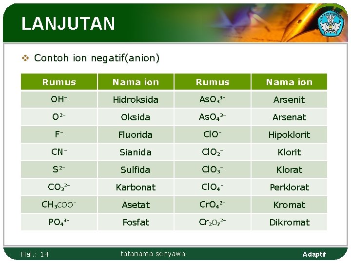 LANJUTAN v Contoh ion negatif(anion) Rumus Nama ion OH⁻ Hidroksida As. O₃³⁻ Arsenit O²⁻