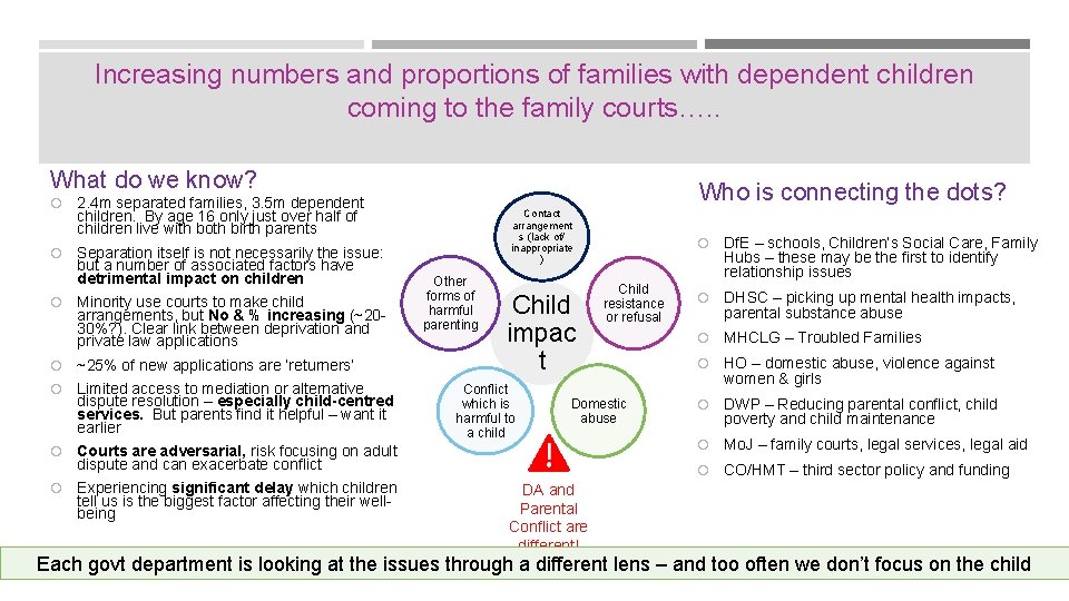 Increasing numbers and proportions of families with dependent children coming to the family courts….