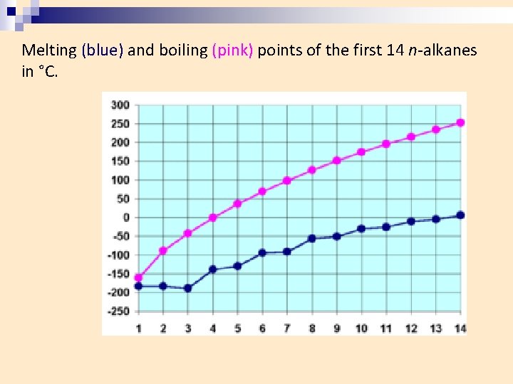 Melting (blue) and boiling (pink) points of the first 14 n-alkanes in °C. 