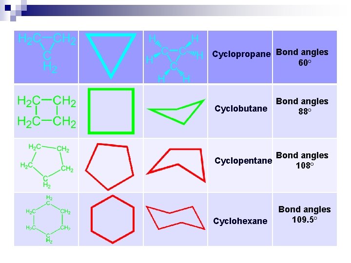 Cyclopropane Bond angles 60° Cyclobutane Bond angles 88° Cyclopentane Bond angles 108° Cyclohexane Bond