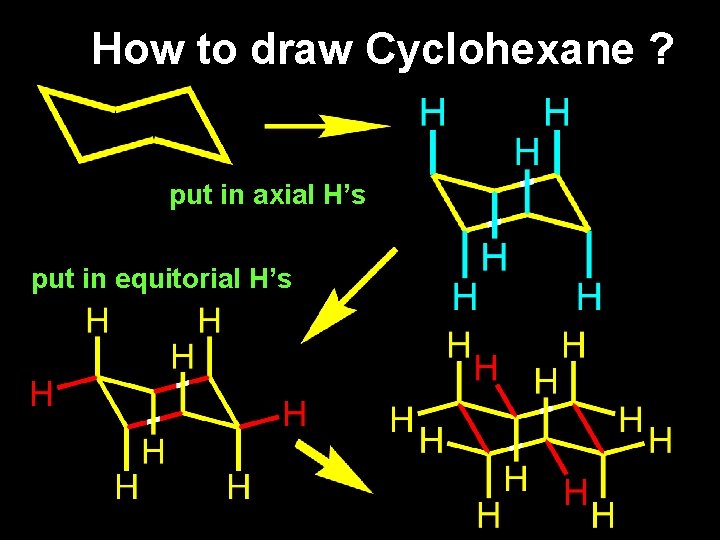 How to draw Cyclohexane ? put in axial H’s put in equitorial H’s 