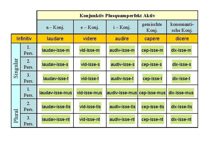 Konjunktiv Plusquamperfekt Aktiv a – Konj. e – Konj. i – Konj. gemischte Konj.