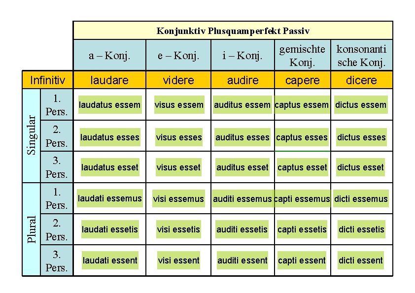 Konjunktiv Plusquamperfekt Passiv a – Konj. e – Konj. i – Konj. laudare videre